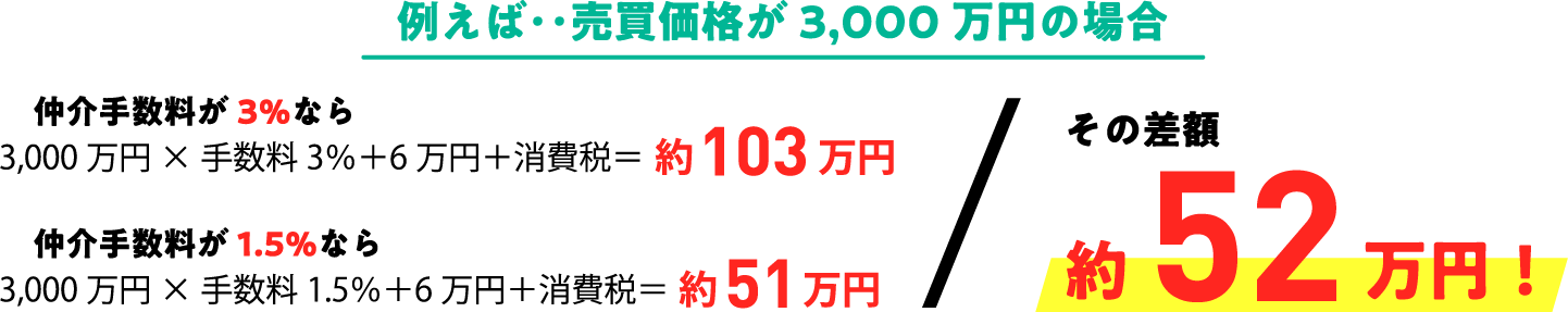 売買価格が3,000万円の場合